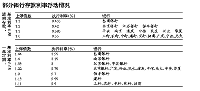 降息后哪家银行存钱划算？