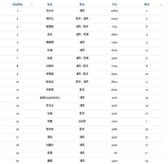 2015福布斯名人榜:范冰冰三度蝉联桂冠 李易峰