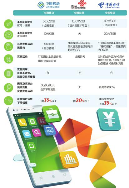 运营商提速降费方案 建设4G网络 降低流量资费