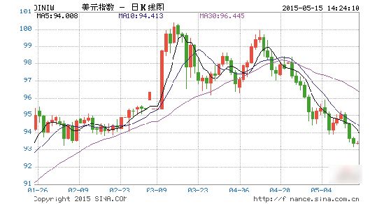 美元刷出四个月新低 黄金创下三个月高点