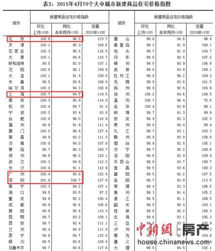 樓市利好政策顯效？18城房價回升北上廣深領漲