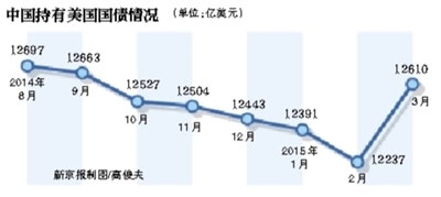 中国增持美债 又超日本成美国最大“债主”