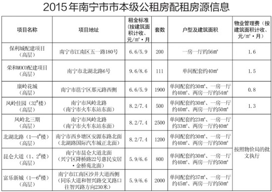 南宁8项目公租房开始申请受理 月租最低不到2