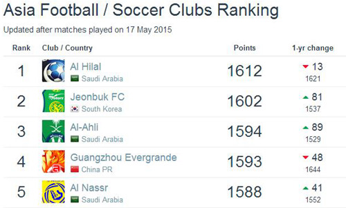 足球俱乐部最新排名:恒大第94名 列亚洲第4创