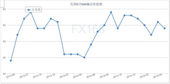 美国5月建筑商信心指数意外下滑 楼市复苏或仍