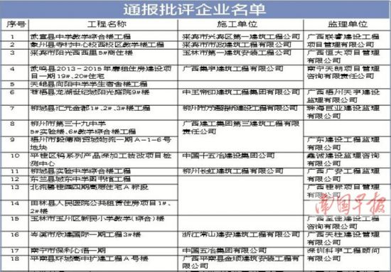 自治区住建厅曝光89家企业 问题工程县里多