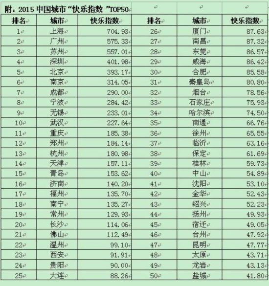 dushi排行榜_...014中国幸福城市排行榜TOP30 中国幸福城市是哪?2014-12-24 1