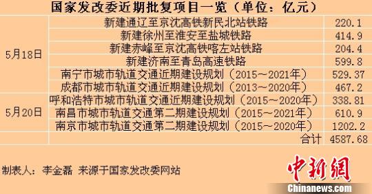年中穩增長發力 國家發改委3天批復逾4500億投資