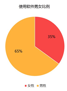 引爆SAAS市场--网络视频会议软件用户研究分