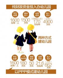 四川首尝PPP模式建设公益性幼儿园 缓解入园