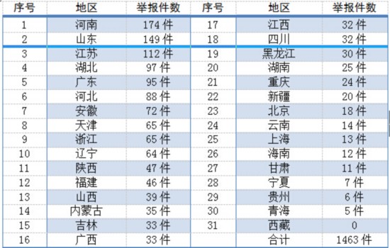 环保部12369环保举报热线去年群众举报案件