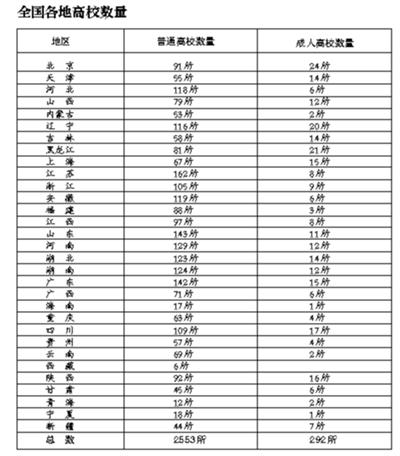 教育部公布全国正规高校名单 共2845家