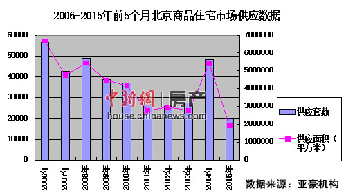 北京商品房供應創10年新低供需失衡房價還要漲？