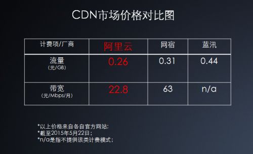 阿里云挑战CDN厂商 一篇文章看懂优劣势