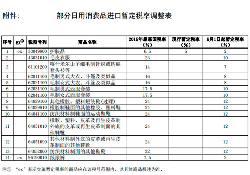 我国将降部分消费品进口关税 平均降幅超50%