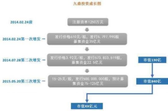 九鼎百亿定增盛宴 招财猫带你入场