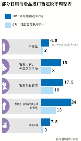 下月起护肤品纸尿裤等关税下调 降税不等于降