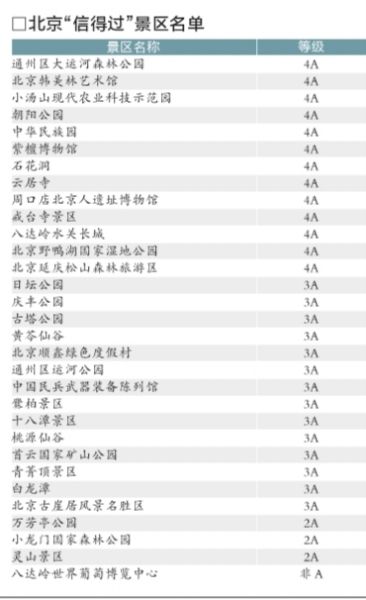 全国“信得过”景区出炉北京7个5A景区无一上榜