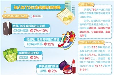 福利来了!6月起部分消费品进口关税降半