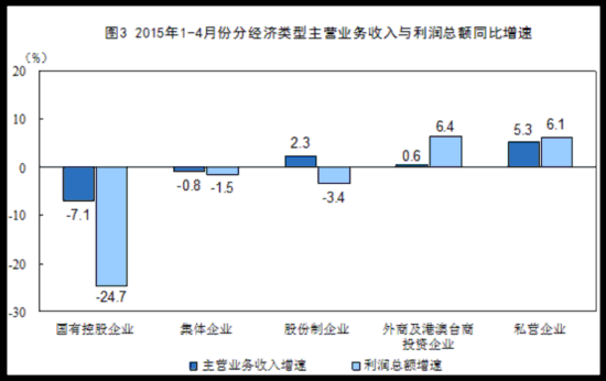 前4月规模以上工业企业利润同比降1.3% 降幅收窄