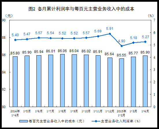 前4月规模以上工业企业利润同比降1.3% 降幅收窄