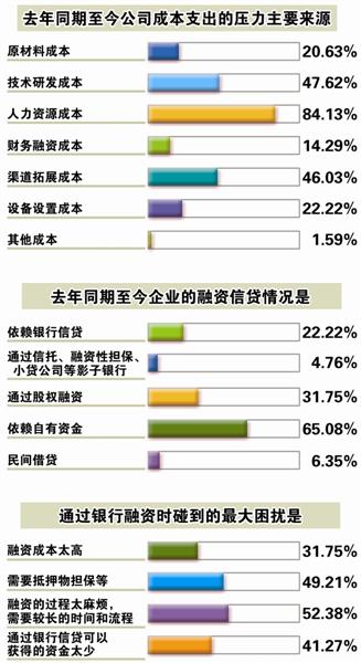 中小微企业成本开支前三项 人力资源排第一