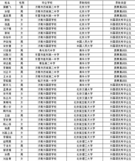 山东237人获高考保送生名额 外语类占据220人