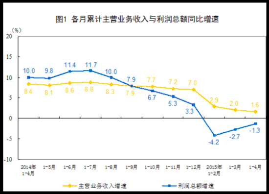 前4月规模以上工业企业利润同比降1.3% 降幅收窄