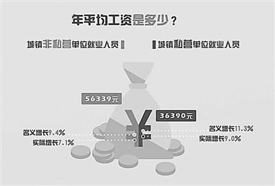 19地区上调最低工资标准 私营单位平均工资增