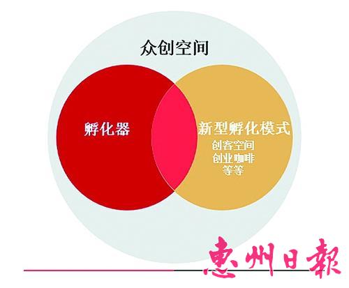 惠州仲恺孵化器面积达30万平方米 9单位