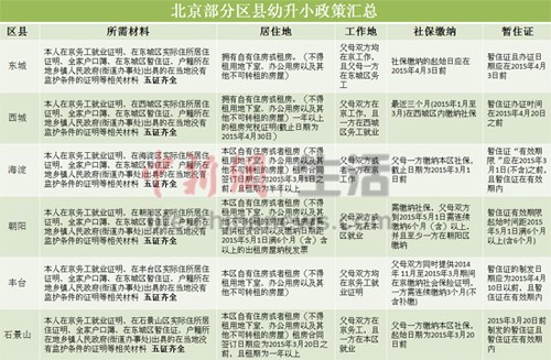 非京籍孩子入学多难? 租房者需28证买房者被跨