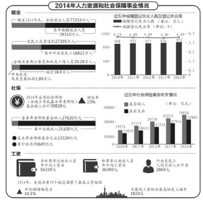 职工养老保险基金结存3.18万亿 去年财政补贴3548亿