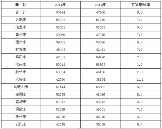 淮南人均工资安徽省最高 电力行业最有钱