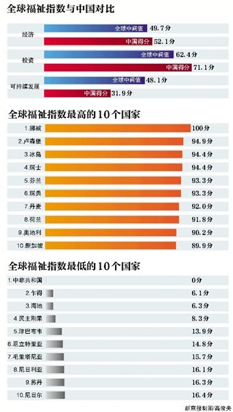 全球福祉排名:挪威卢森堡冰岛为前三