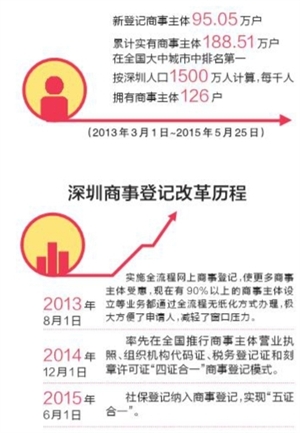 6月1日起深圳将社保登记纳入商事登记