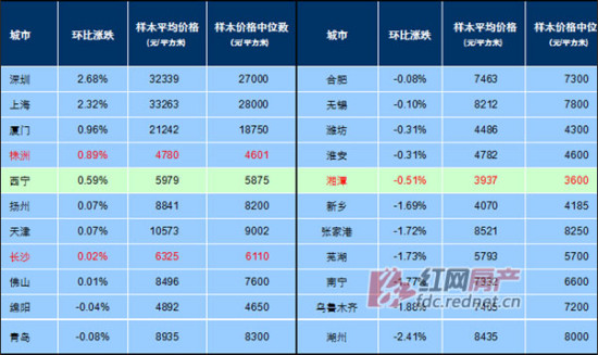 红五月长沙楼市政策利好 新房均价环比微涨0
