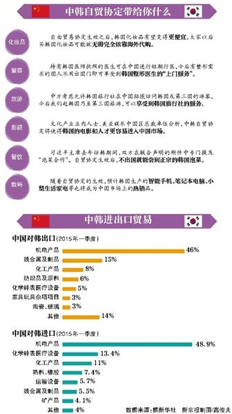 中韩自贸协定覆盖17领域 化妆品泡菜等价格将