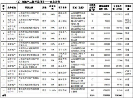 云南城投土地一级开发第一股名存实亡 加码旅
