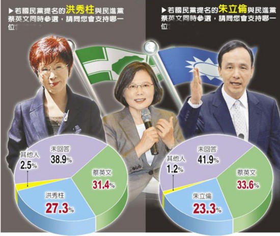 最新民調：朱立倫若選2016支持度為23.3% 不及洪秀柱