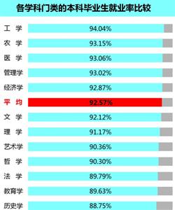 中国各学科本科生就业率排行:工学农学最高