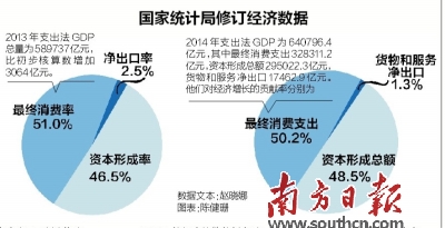 国家统计局:2014年消费支出对GDP贡献率为5