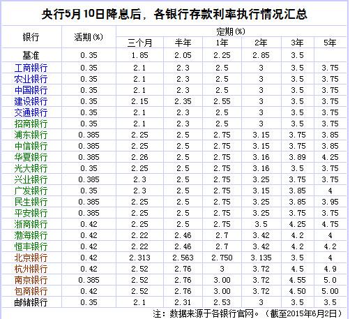 大额存单将加剧银行竞争 目前存款利率哪家高