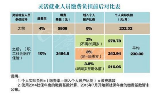 广州去年流动人口医保费_广州医保报销比例图