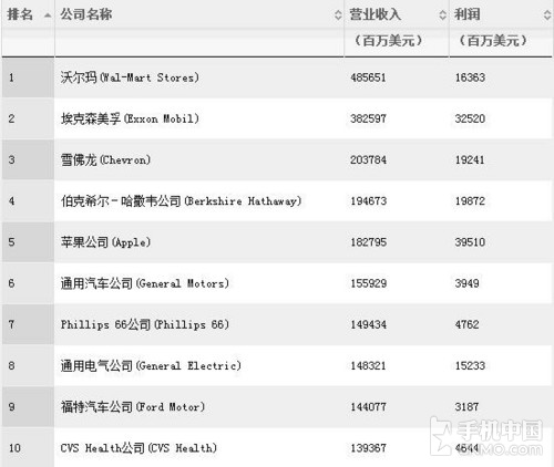 《财富》500强榜单出炉:苹果最能赚钱