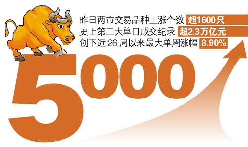 A股发力冲上5000点 小鲜肉满仓炒股风险大