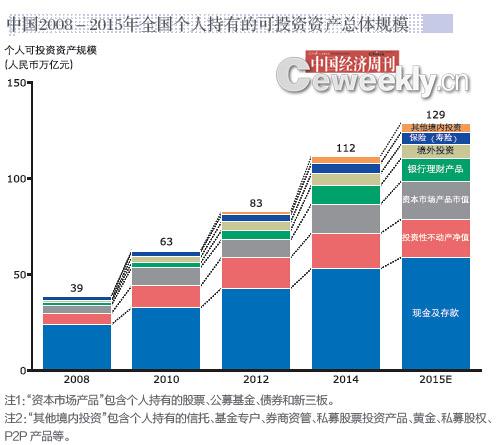 可投资资产超过1000万人民币的富豪们怎么投