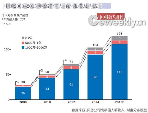 可投资资产超过1000万人民币的富豪们怎么投