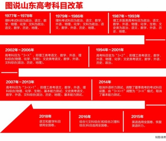 山东高考改革四年四步走 多元录取是大趋势