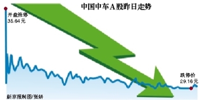 中车复牌次日 涨停打至跌停