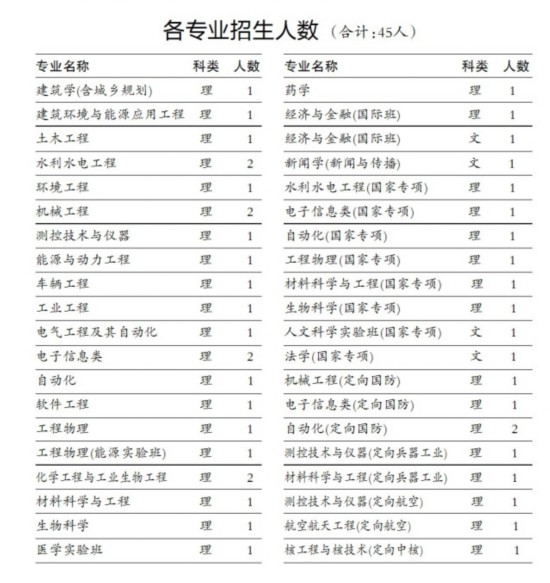 清华大学今年在黑龙江省计划招生45人